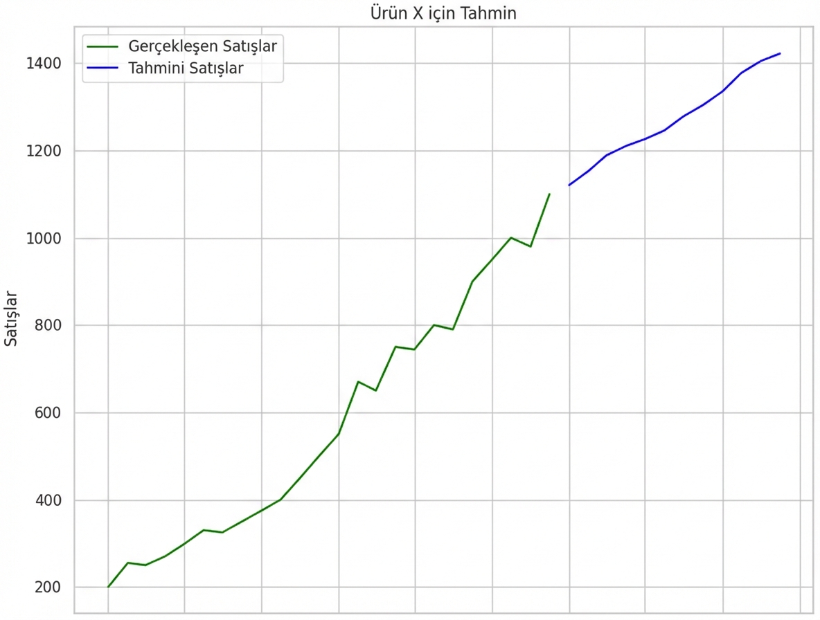 Satış tahmini, çizgi grafik