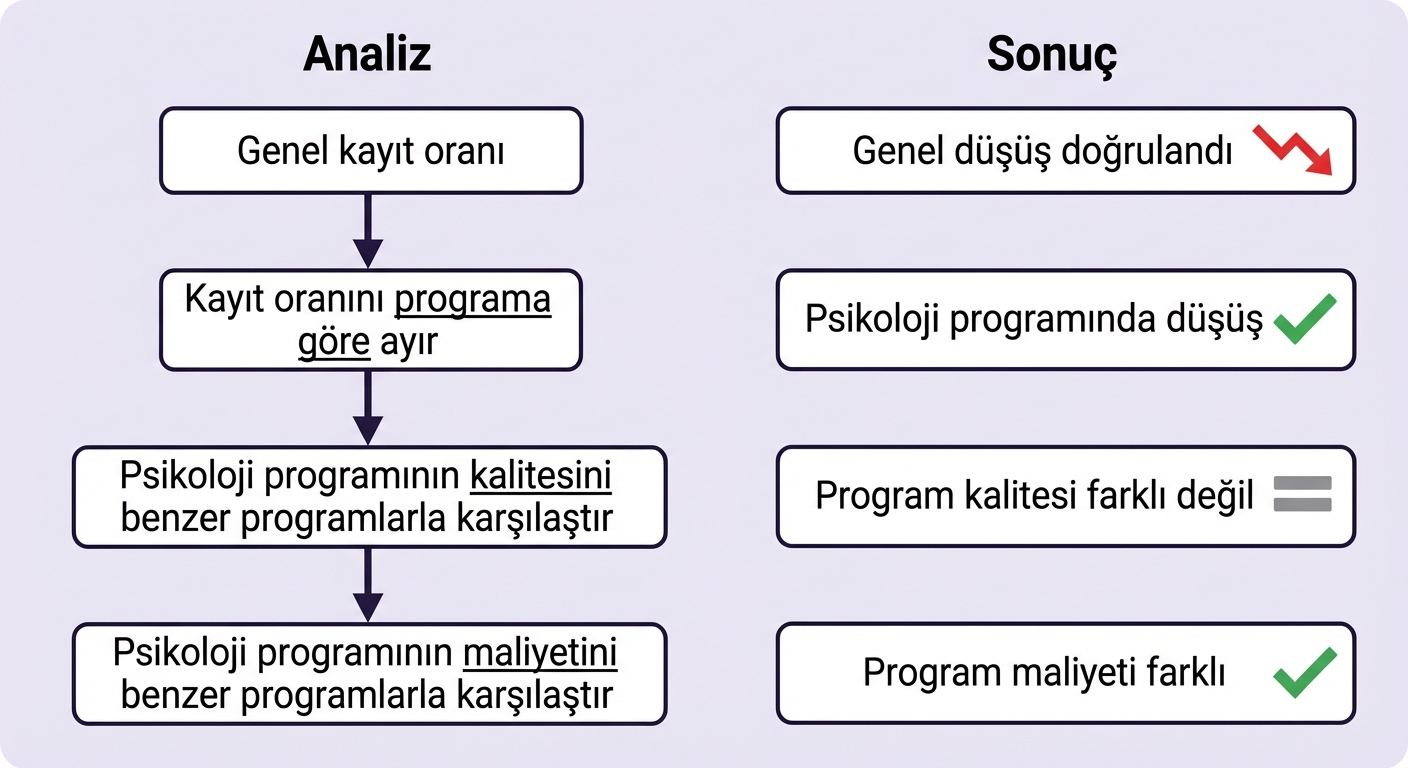 Kayıt oranlarındaki düşüş için ayrıntıya inme analiz diyagramı.