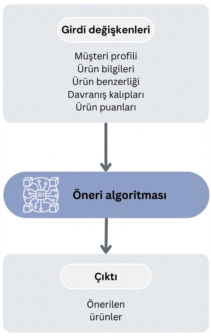 Ürün öneri algoritmasının iş akışı
