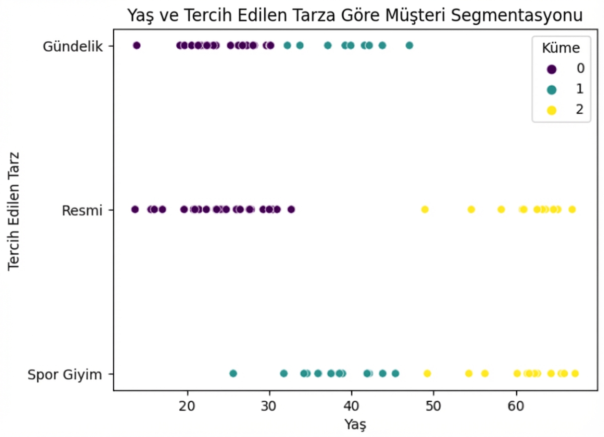 Yaş ve tercih edilen stilin karşılaştırıldığı saçılım grafiği