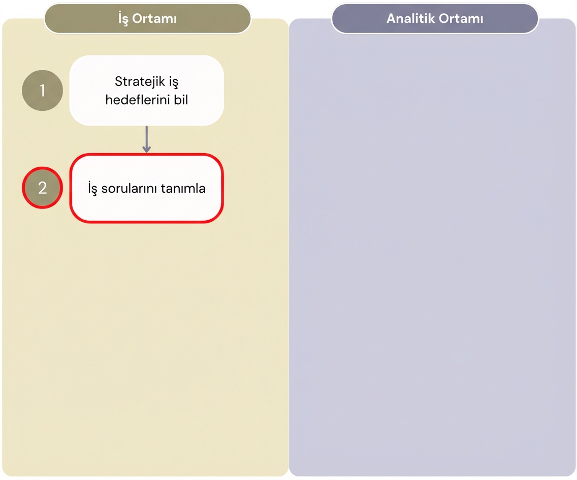 "Analitikten Değer" akışının ilk iki adımını ve iş ortamı ile analitik ortamın ayrımını gösteren diyagram.