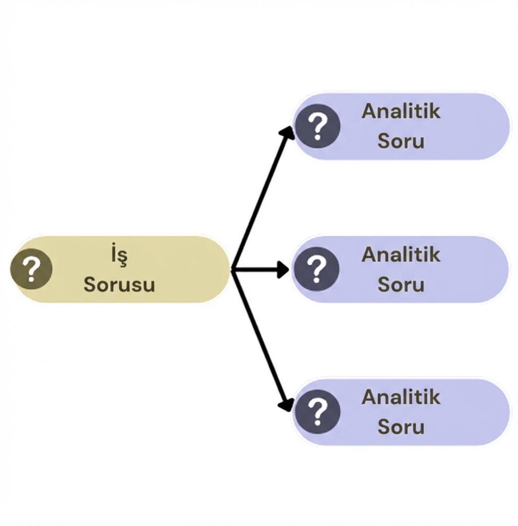 Bir iş sorusunu üç analitik soruya ayırma
