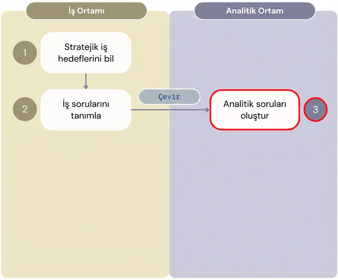 "Analitikten Değer" akışının ilk üç adımını ve iş ortamı ile analitik ortamın ayrımını gösteren diyagram.