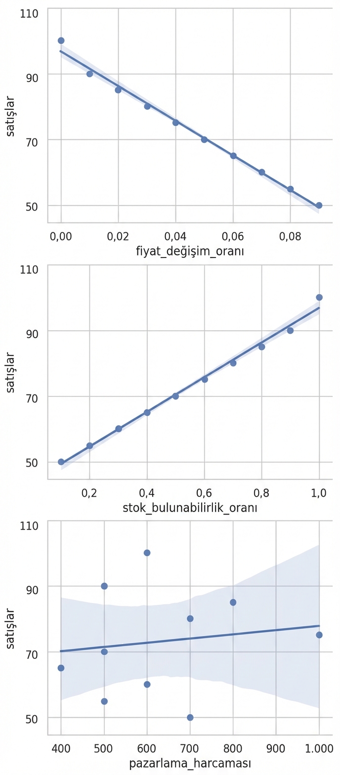 Regresyon çizgili saçılım grafikleri.