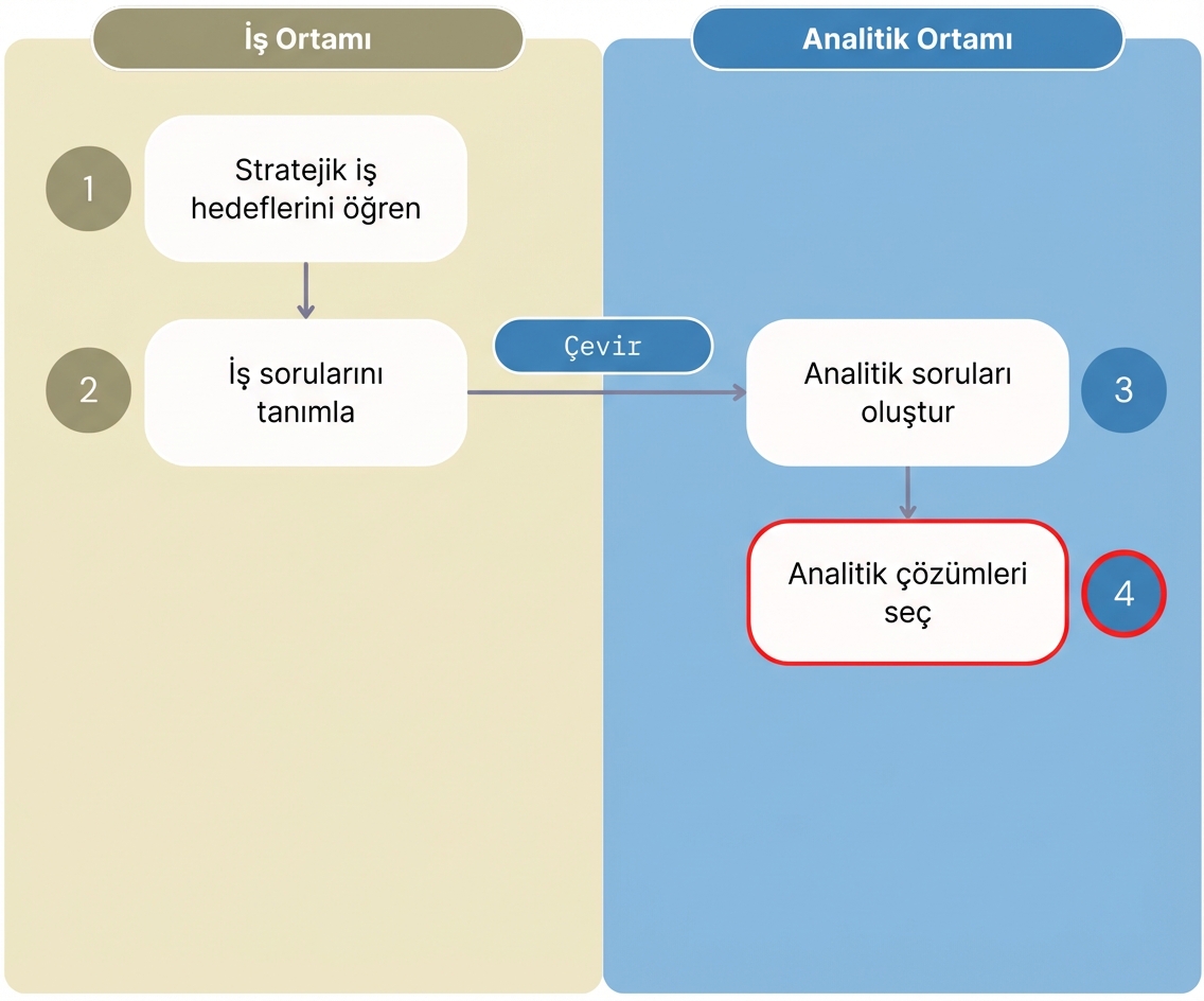 "Analitikten Değer" akışının ilk dört adımını ve iş ortamı ile analitik ortamın ayrımını gösteren diyagram.