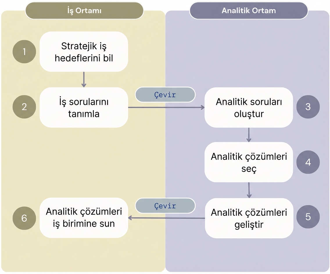 Analitikten değer iş akışı
