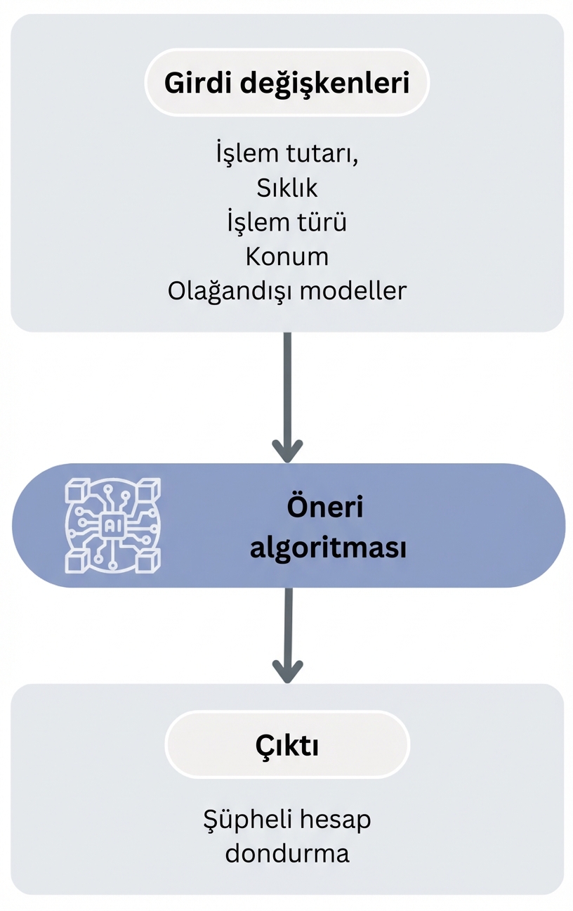 Banka dolandırıcılığı öneri algoritmasının iş akışı