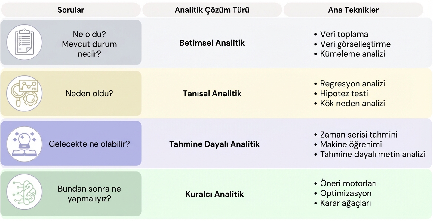 Dört analitik türü tablosu