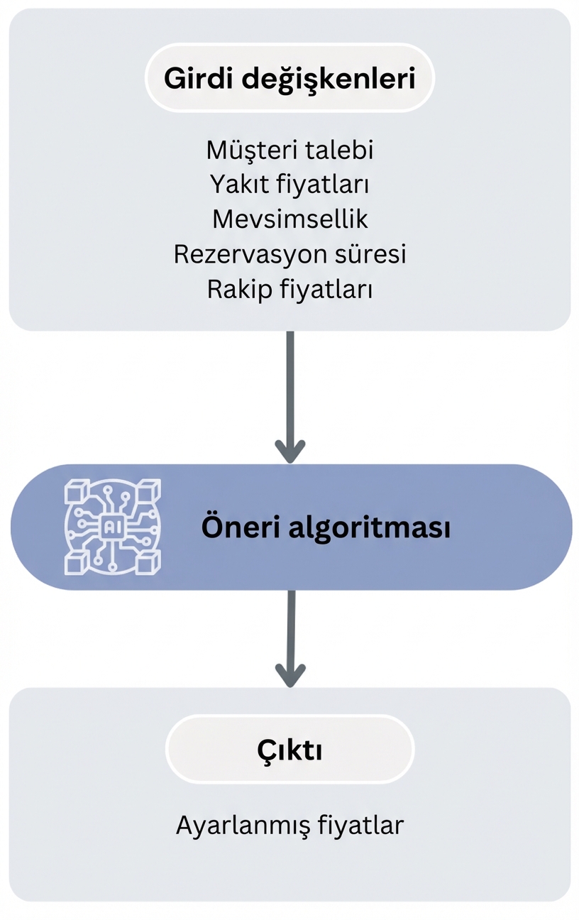 Öneri algoritması iş akışı