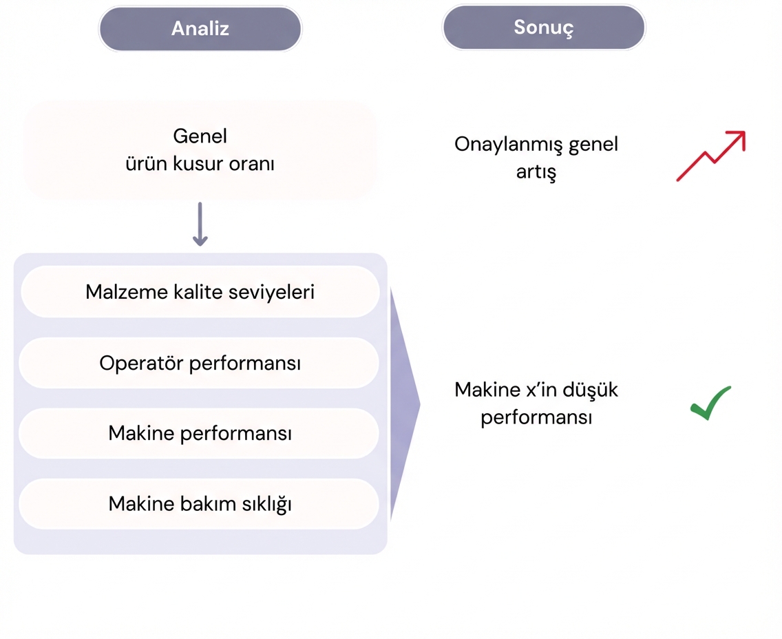 Hata oranı artışı için kök neden analizi diyagramı.