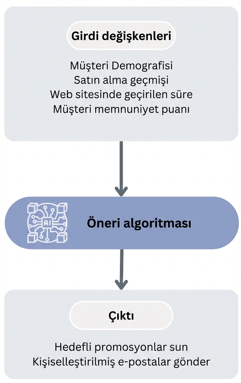 Pazarlama stratejileri öneri algoritmasının iş akışı