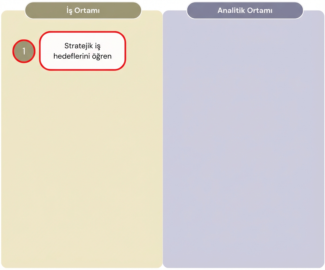 "Analitikten Değer" akışının ilk adımını ve iş ortamı ile analitik ortamın ayrımını gösteren diyagram.
