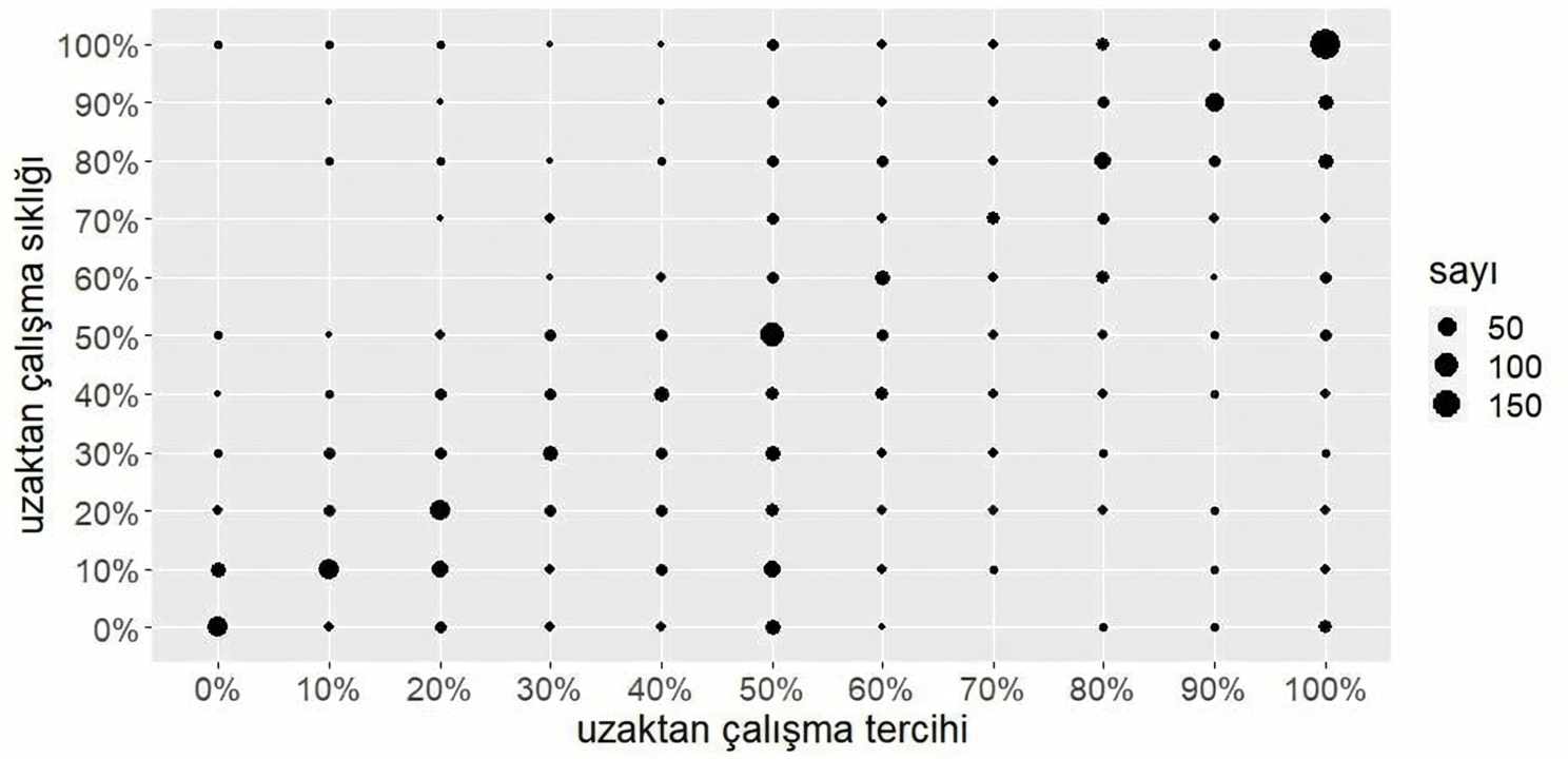 Uzaktan çalışma sıklığı ve tercihi için sayı grafiği