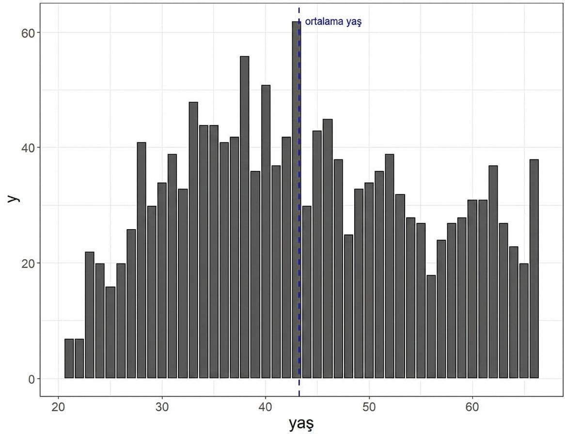 Histogram of age