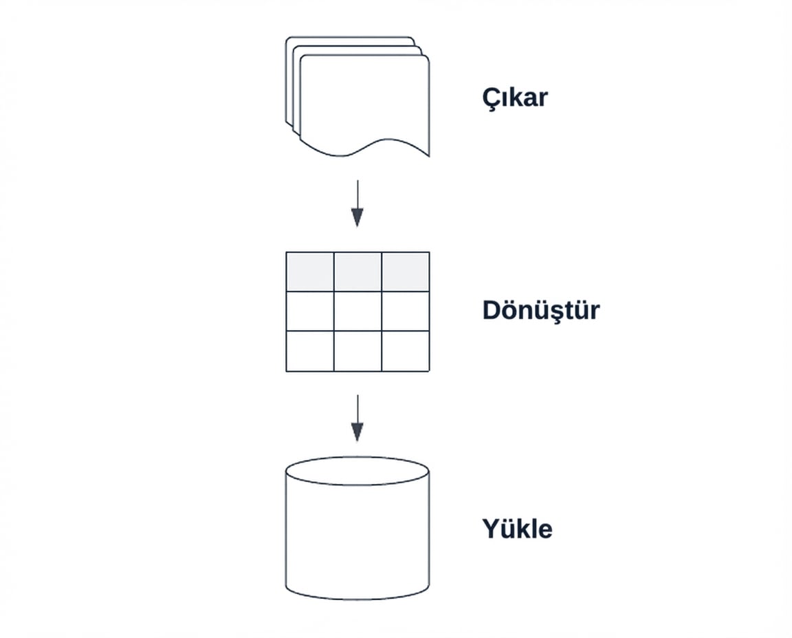 Bir ETL boru hattı.