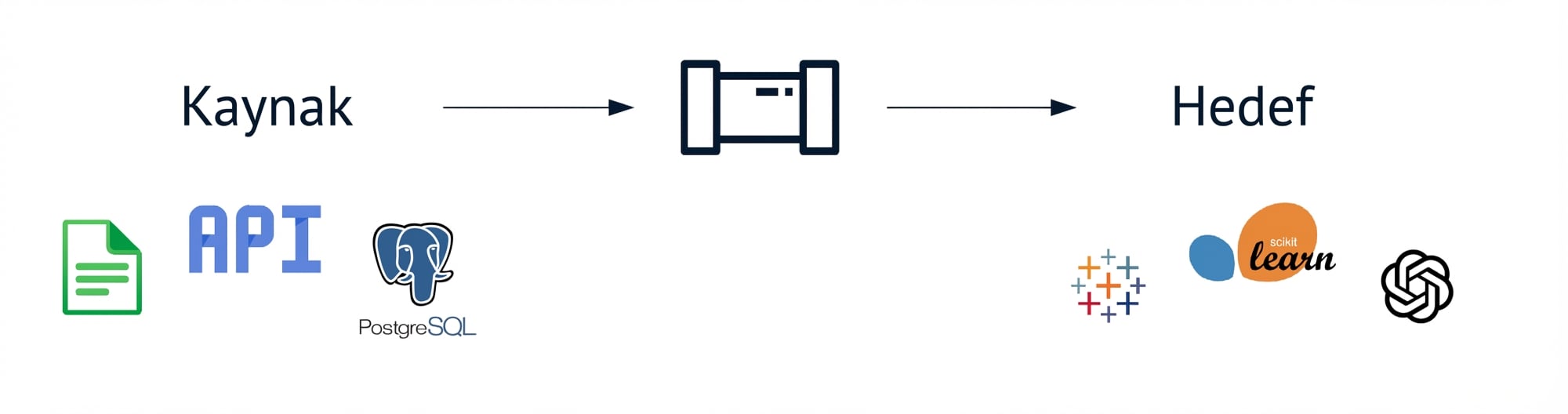 Bir veri hattının kaynakları ve hedefleri.