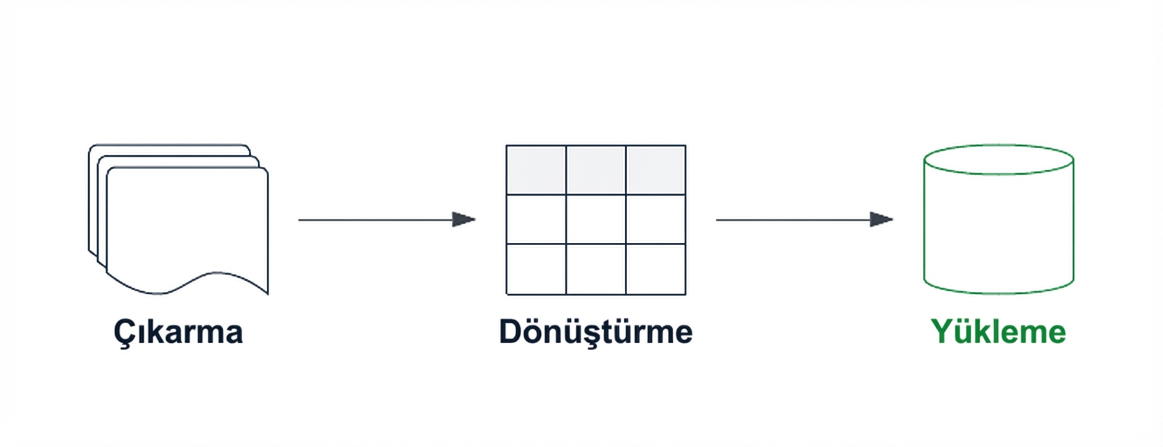 Yükleme bileşeni vurgulanmış ETL veri hattı.