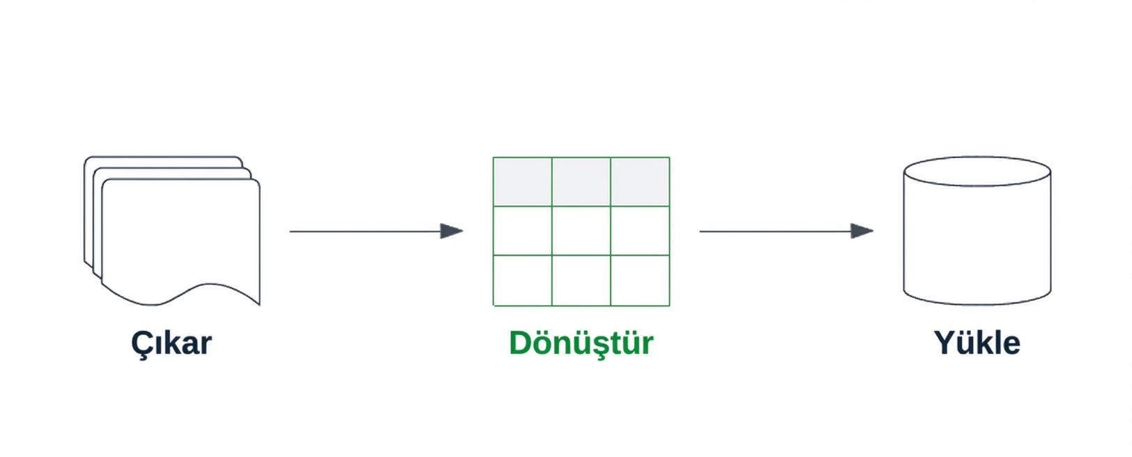 Dönüşüm bileşeni vurgulanmış ETL hattı.