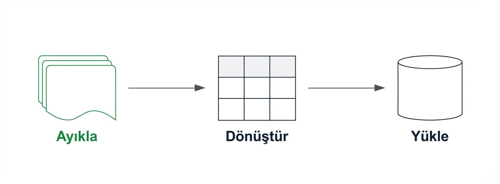 Çıkarma bileşeni vurgulanmış ETL hattı.