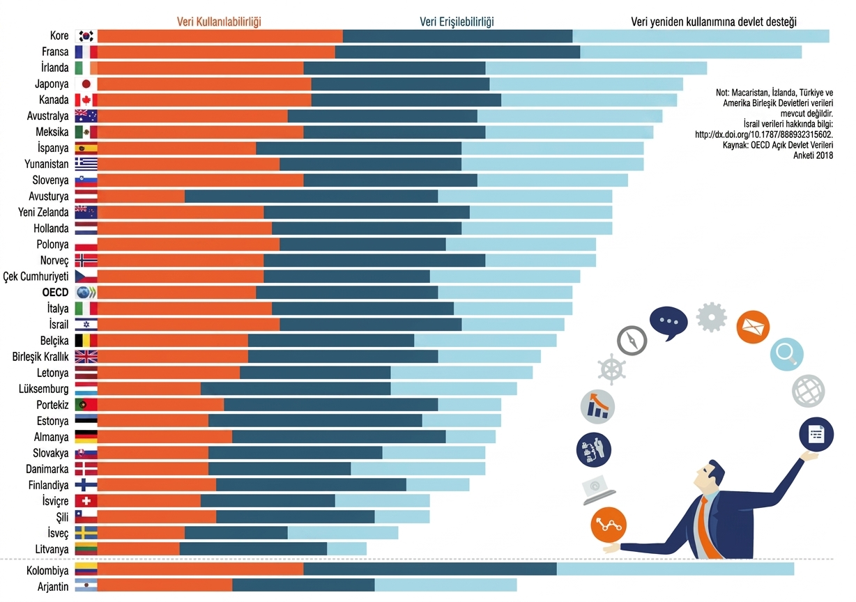 Açık veri kullanılabilirliği, erişilebilirliği ve kamu verilerinin yeniden kullanımına ilişkin OECD grafiği.