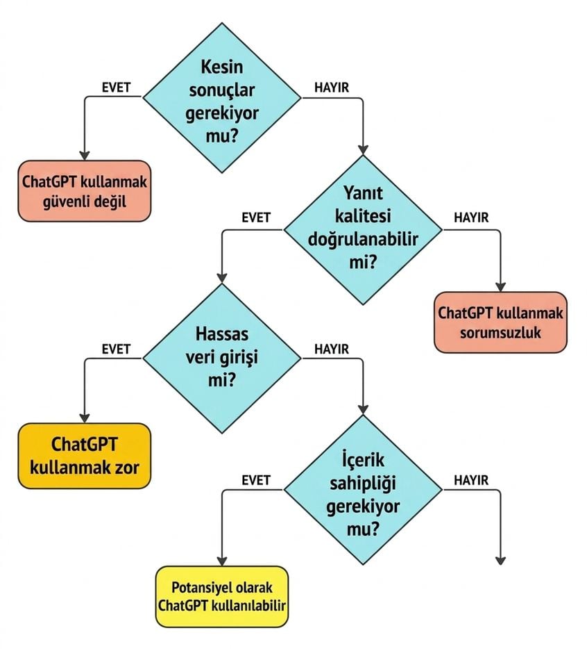 Bir kullanım örneğinin ChatGPT için uygun olup olmadığını doğrulamak üzere dört temel sorudan oluşan bir akış şeması.