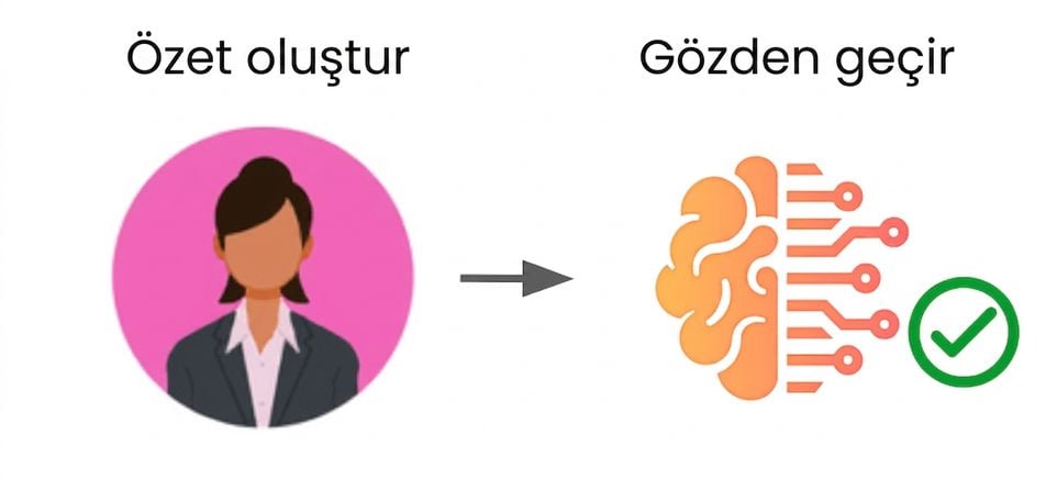 İçeriği insanın oluşturduğu, ardından teknolojinin son okuma yaptığı standart bir iş akışı.