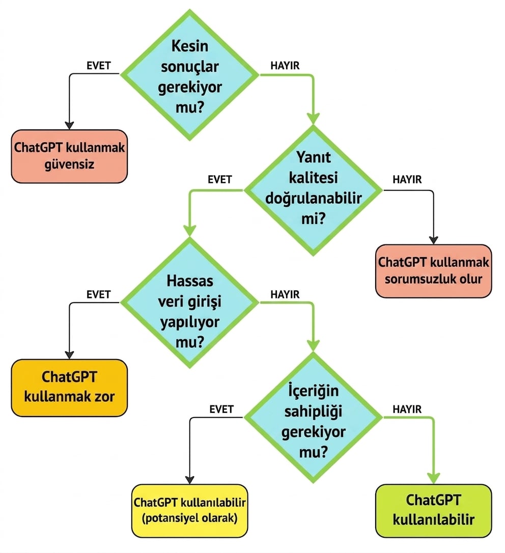 Bu kullanım örneğinin geçerli olarak değerlendirilmesine yönelik düşünme sürecini gösteren akış şeması.