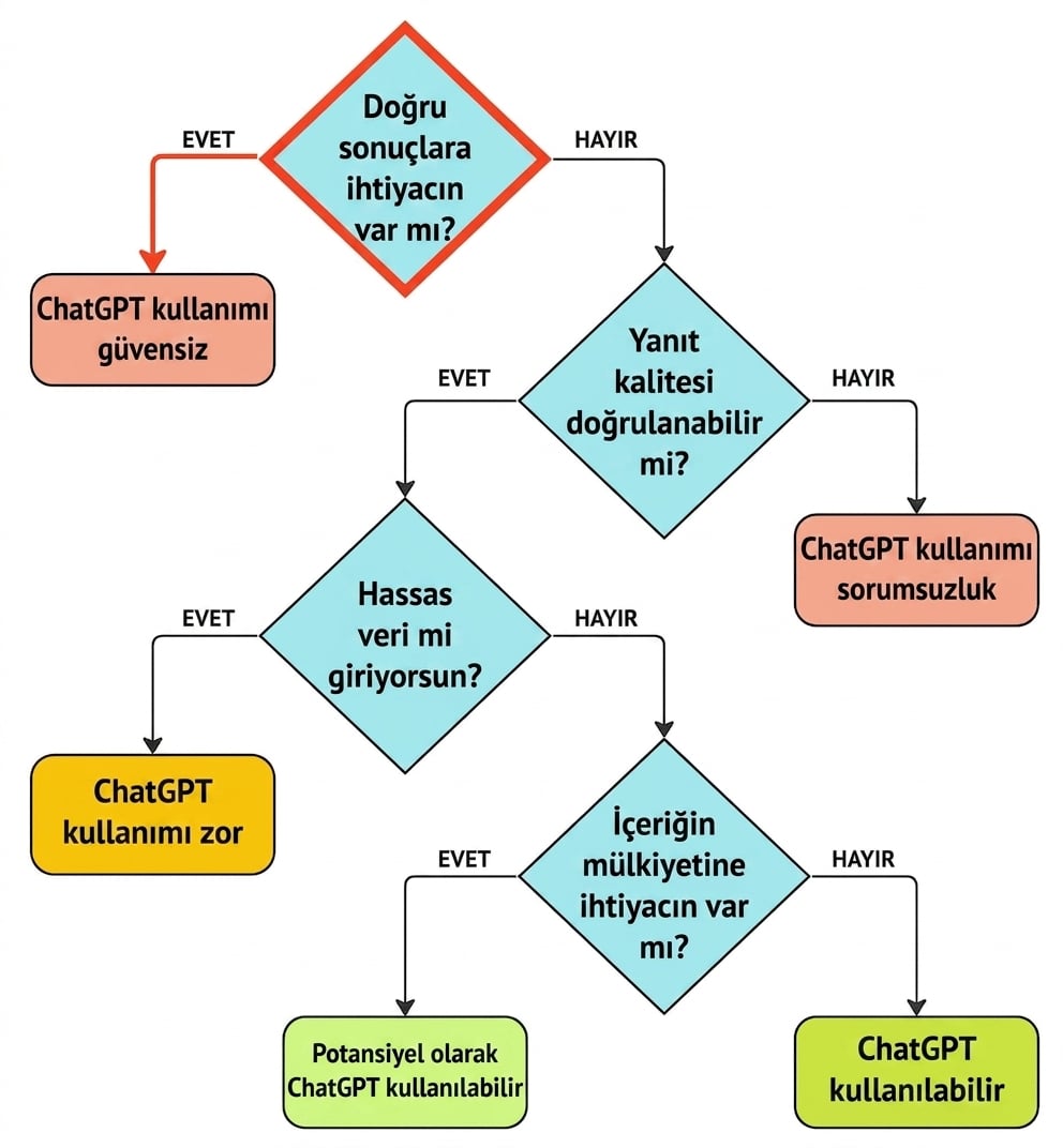 Bu kullanım örneğinin geçersiz olarak değerlendirilmesine yönelik düşünme sürecini gösteren akış şeması.