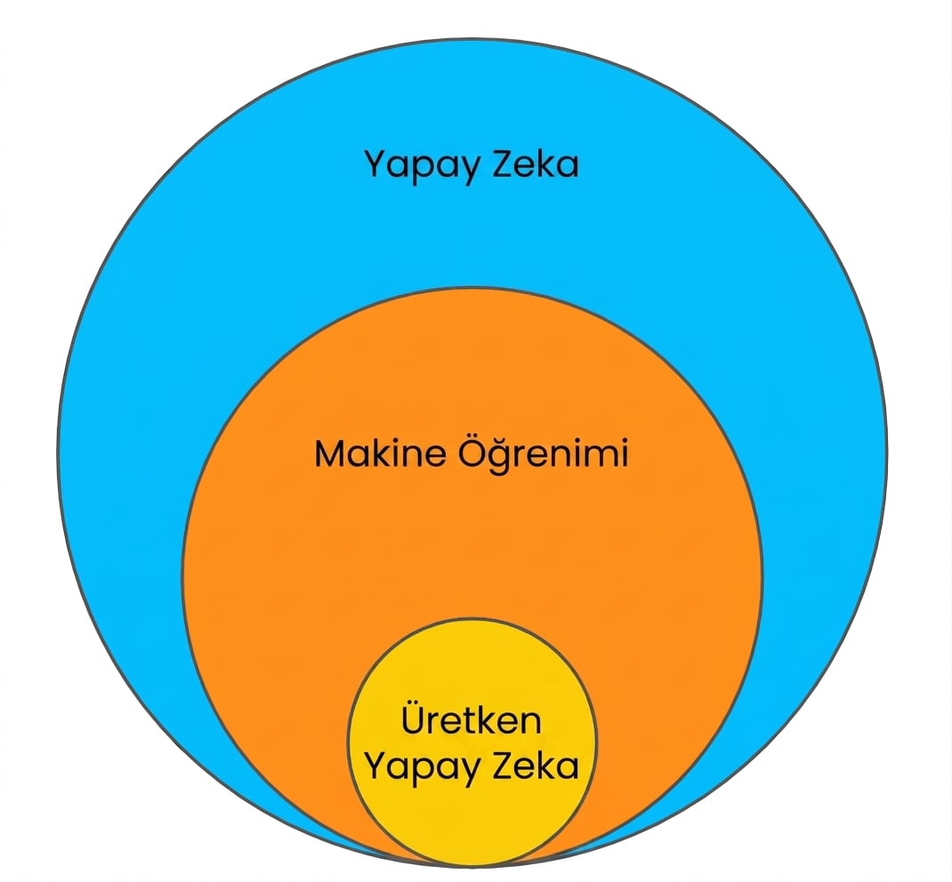 Makine öğrenmesinin yapay zekânın, üretici yapay zekânın ise makine öğrenmesinin bir alt kümesi olduğunu gösteren bir Venn diyagramı.