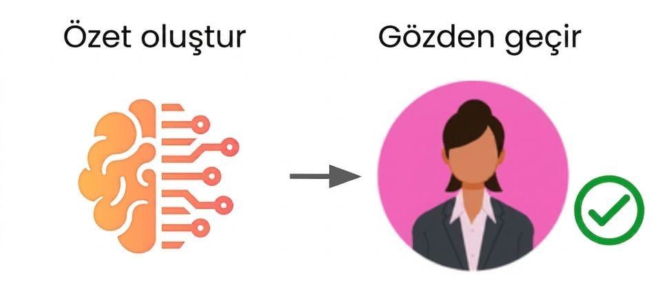 Yapay zekânın içeriği ürettiği, insanın sonda son okuma yaptığı ChatGPT destekli iş akışı.