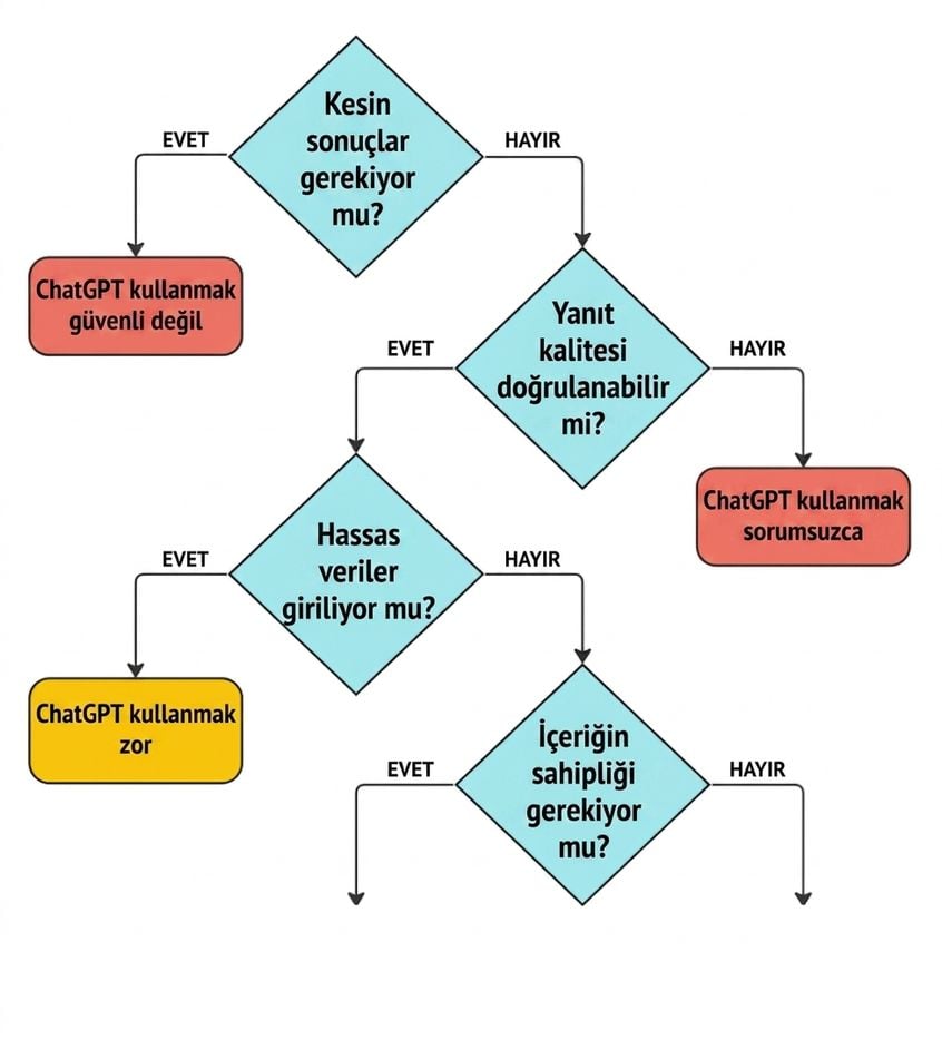 Bir kullanım örneğinin ChatGPT için uygun olup olmadığını doğrulamak üzere dört temel sorudan oluşan bir akış şeması.