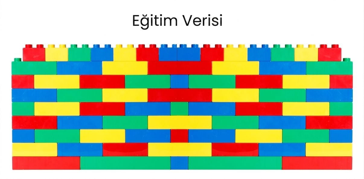 Daha fazla eğitim verisini temsil eden daha büyük bir tuğla duvar.