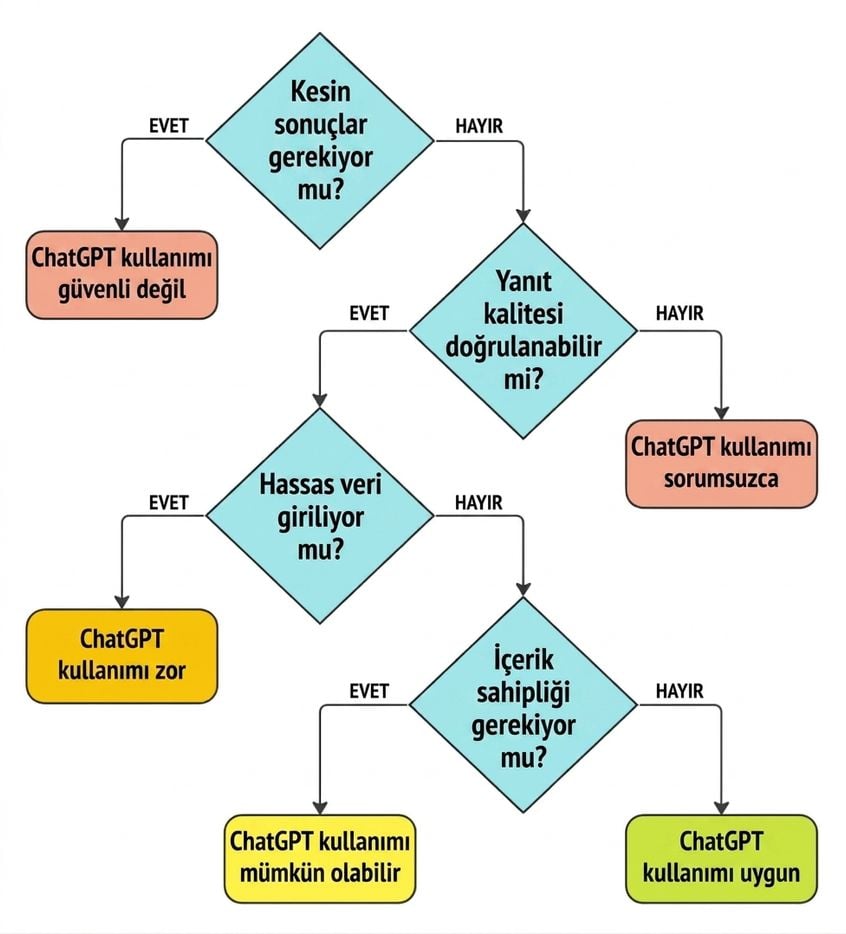 Bir kullanım senaryosunun ChatGPT için uygun olup olmadığını doğrulamak üzere dört temel soruyu gösteren akış şeması.