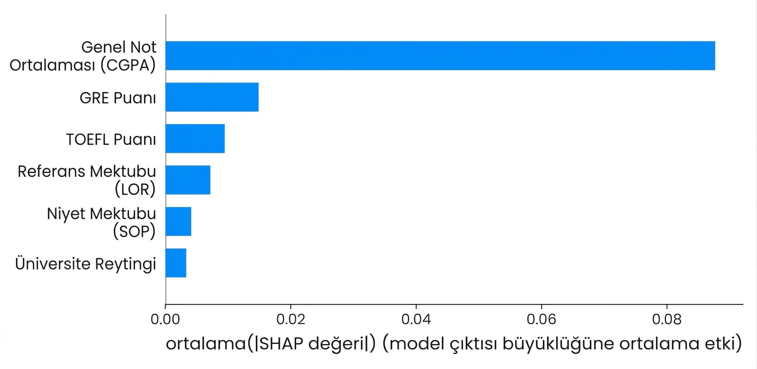 Açıklanabilirlik için SHAP görselleştirmeleri