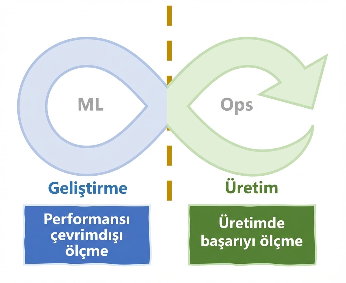 MLOps yaşam döngüsü boyunca başarıyı ölçme