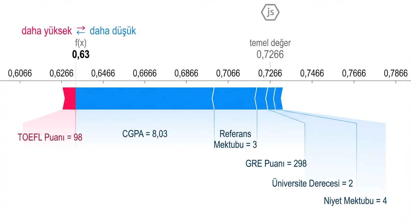 Açıklanabilirlik için SHAP görselleştirmeleri.