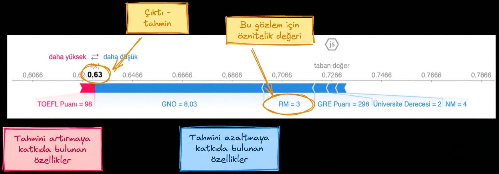Açıklanabilirlik için SHAP görselleştirmeleri