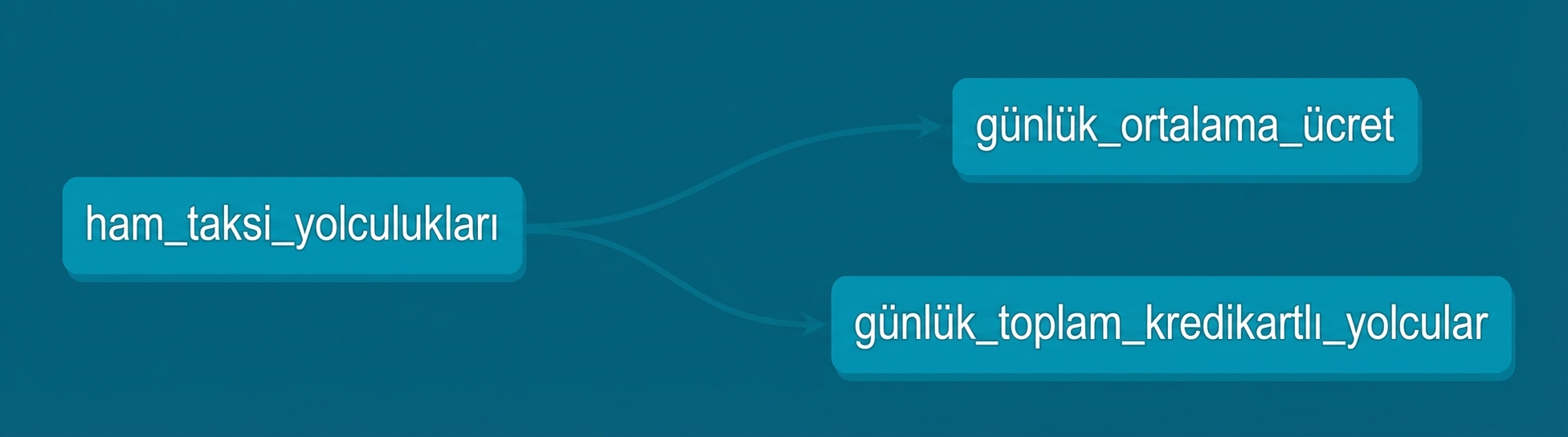 dbt DAG / Soyağacı grafiği