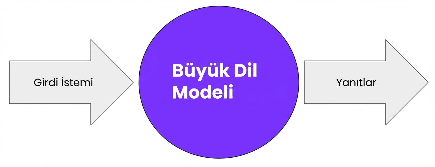 Bir LLM'in bir girdi istemini tüketip yanıt üretmesi