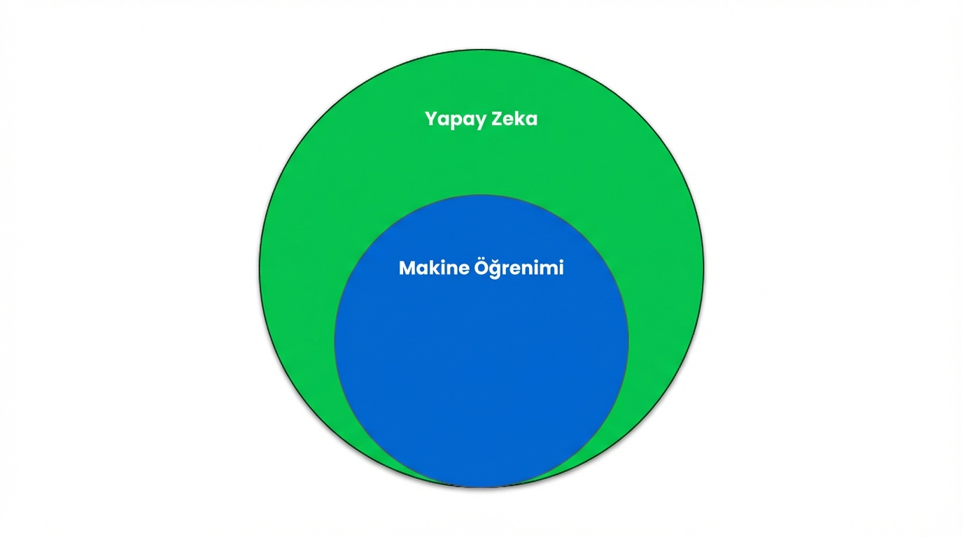 Makine Öğrenimi’nin Yapay Zekâ’nın bir alt kümesi olduğunu gösteren Venn diyagramı