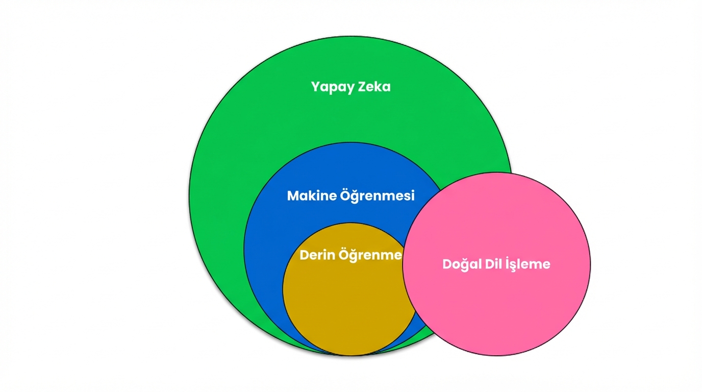 Doğal Dil İşleme’nin Makine ve Derin Öğrenme’nin parçası olduğunu gösteren Venn diyagramı.