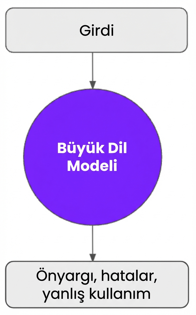 Üretilen LLM çıktısında önyargı, hata veya kötüye kullanım