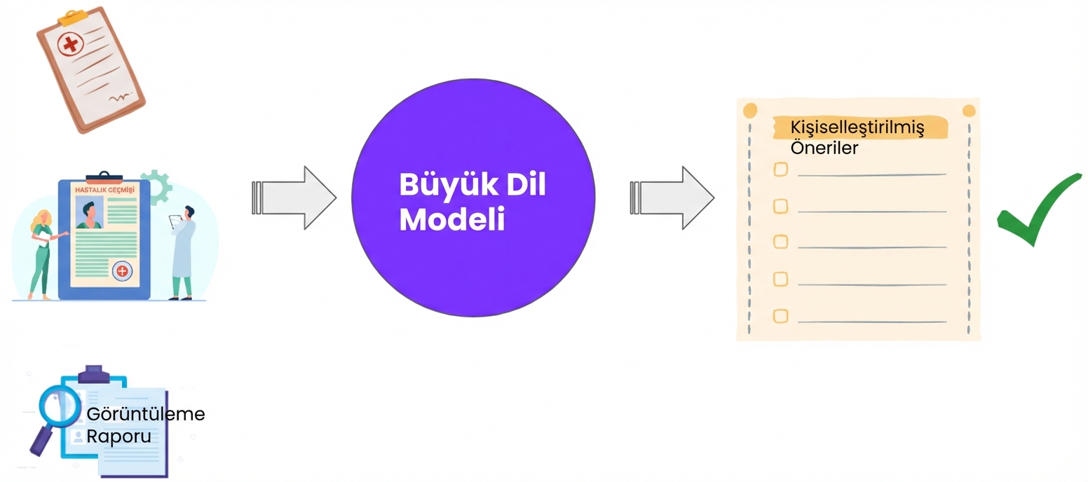 LLM'lerin hasta verisinin farklı kaynaklarını analiz ederek kişiselleştirilmiş öneriler üretebildiğini gösteren görsel.