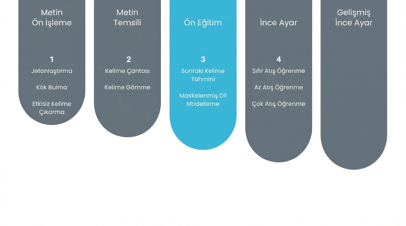 Ön eğitim olarak öğrenme ilerlemesini gösteren görsel