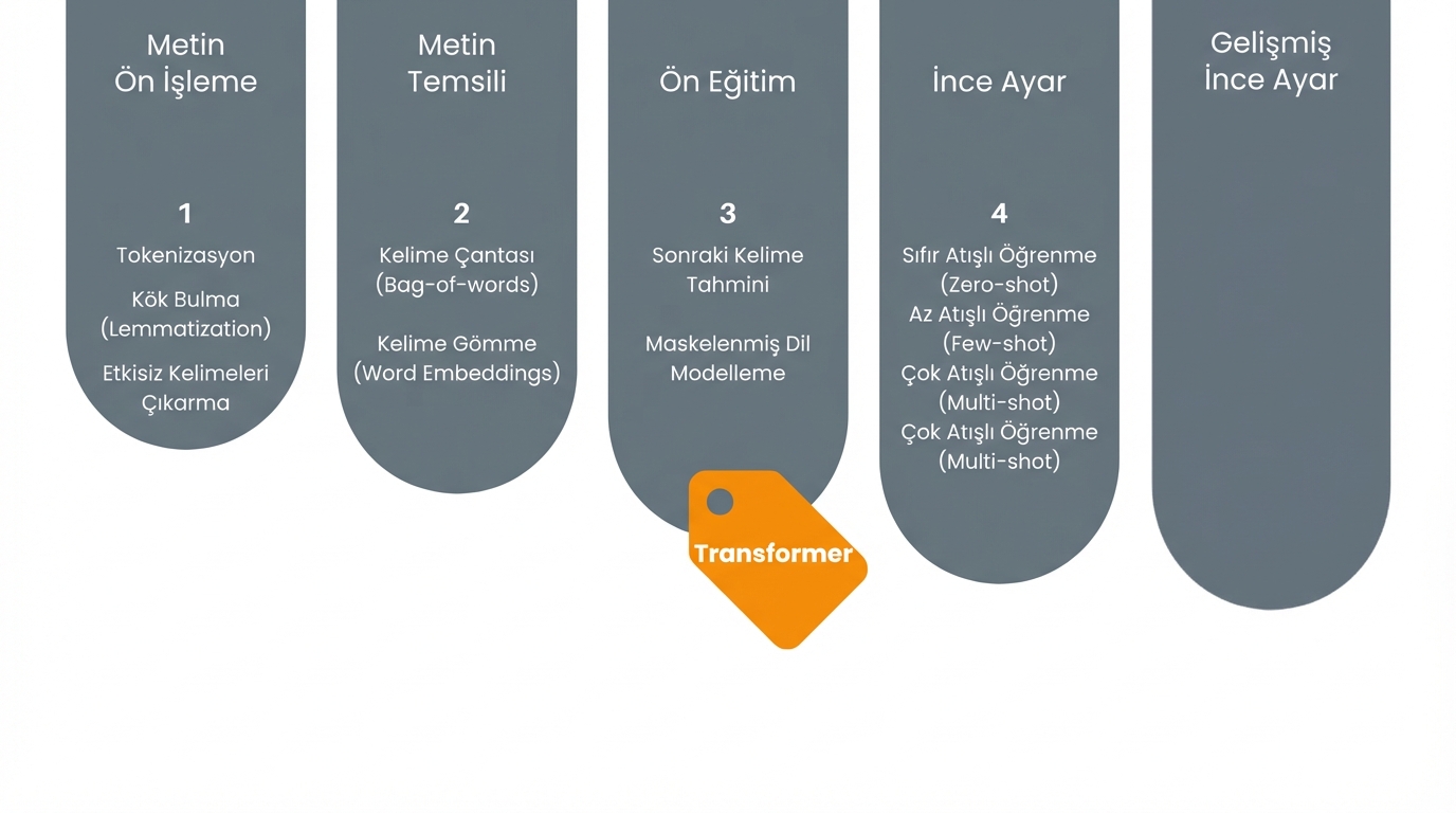 İlerleme grafiği: transformatörü öğrenme aşamasındayız