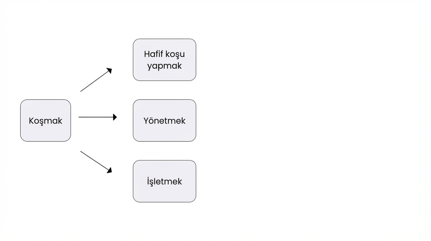 Bağlama bağlı olarak 'Run' kelimesinin birden çok anlama gelebileceğini gösteren görsel.