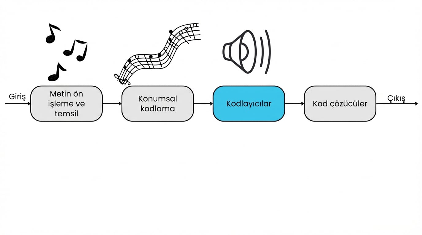 Akışta kodlayıcı
