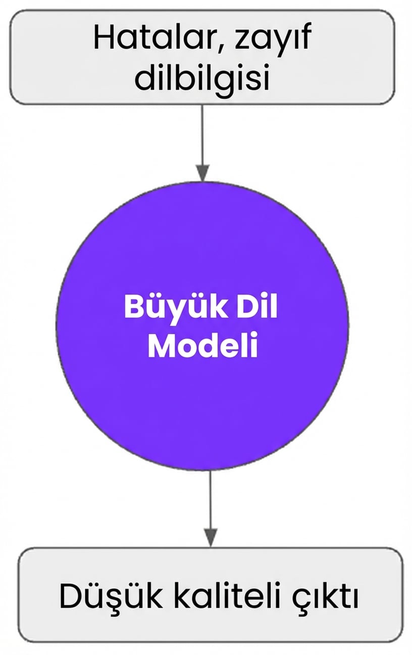 Hatalar veya zayıf dilbilgisi içeren verilerle LLM'leri eğitirsek düşük kaliteli çıktılar