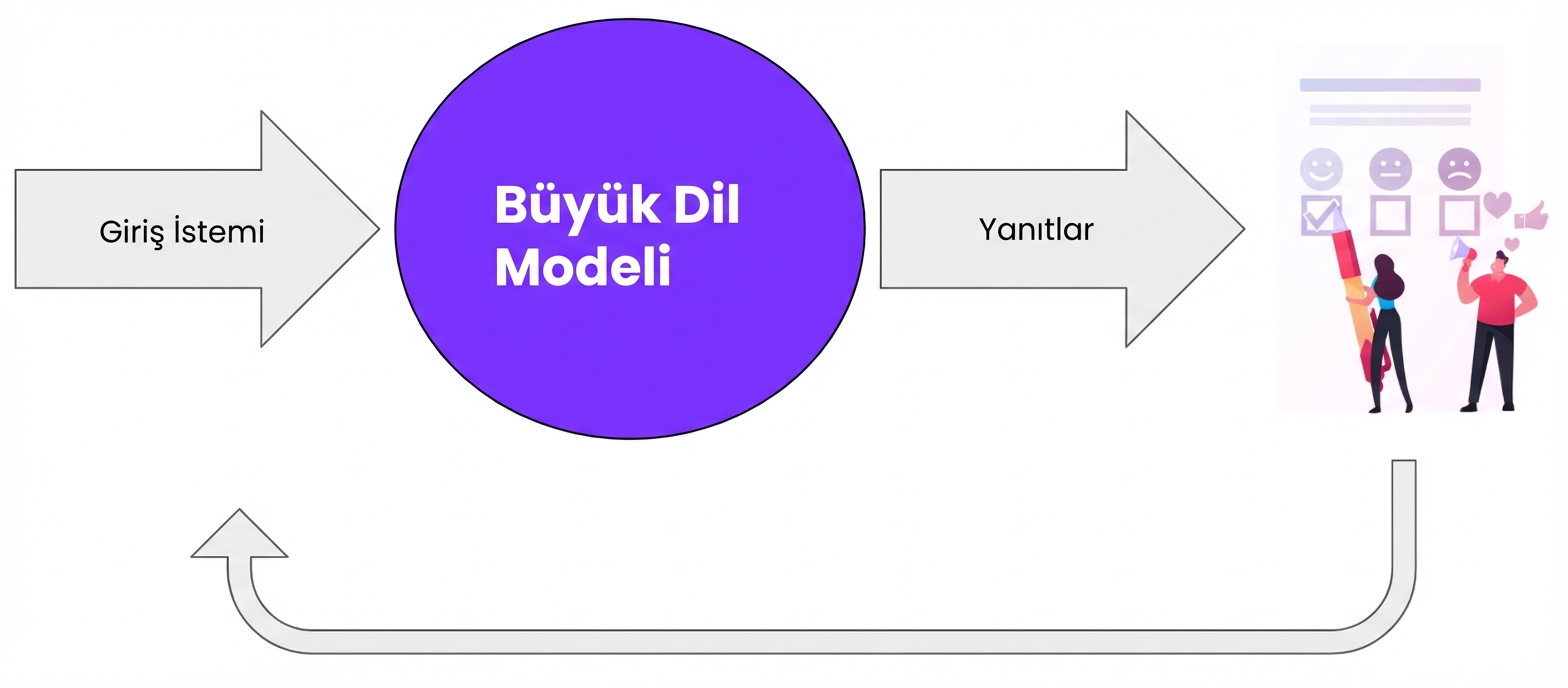 İnsan yanıtı LLM’e geri beslenir