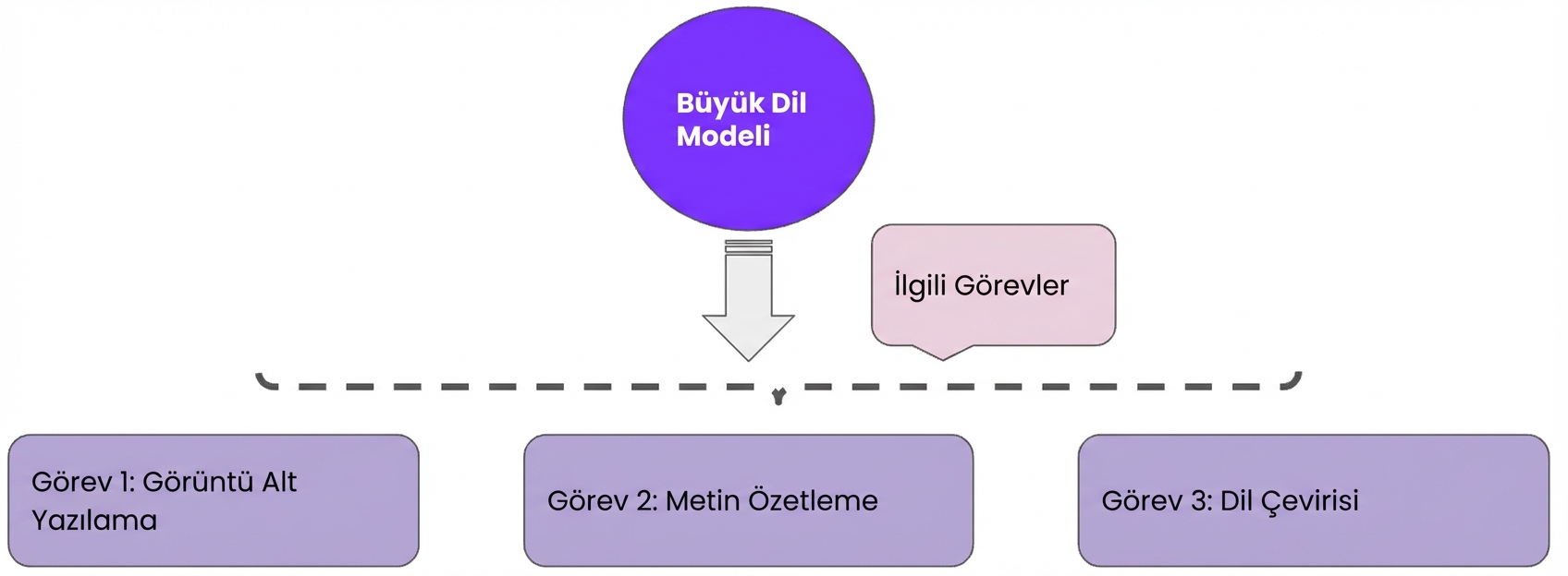 Bir modelde birden çok yeteneği birleştiren çok görevli öğrenmeyi gösteren görsel.